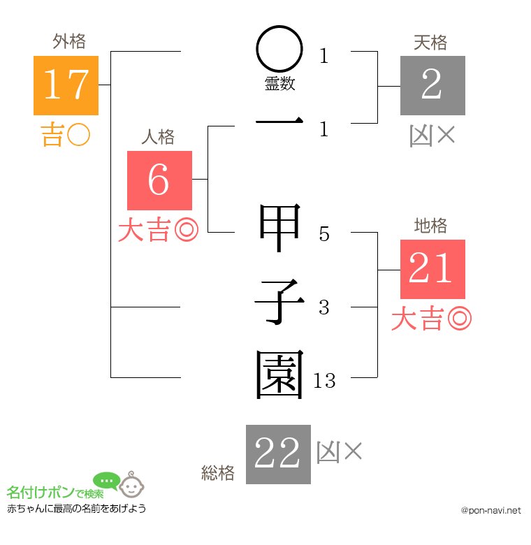 一 甲子園さんの姓名判断結果