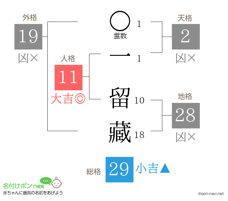 一 留藏さんの姓名判断結果