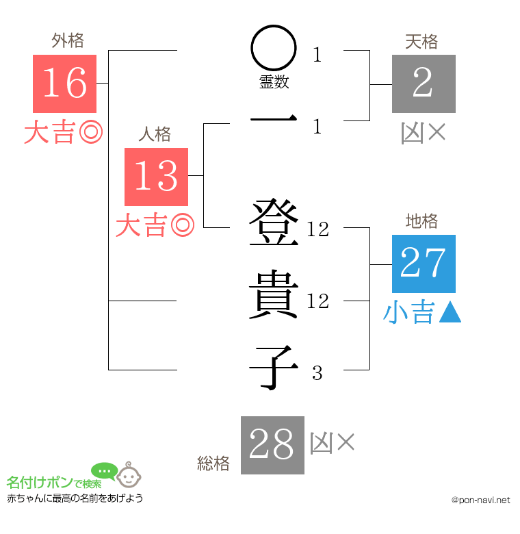 一 登貴子さんの姓名判断結果