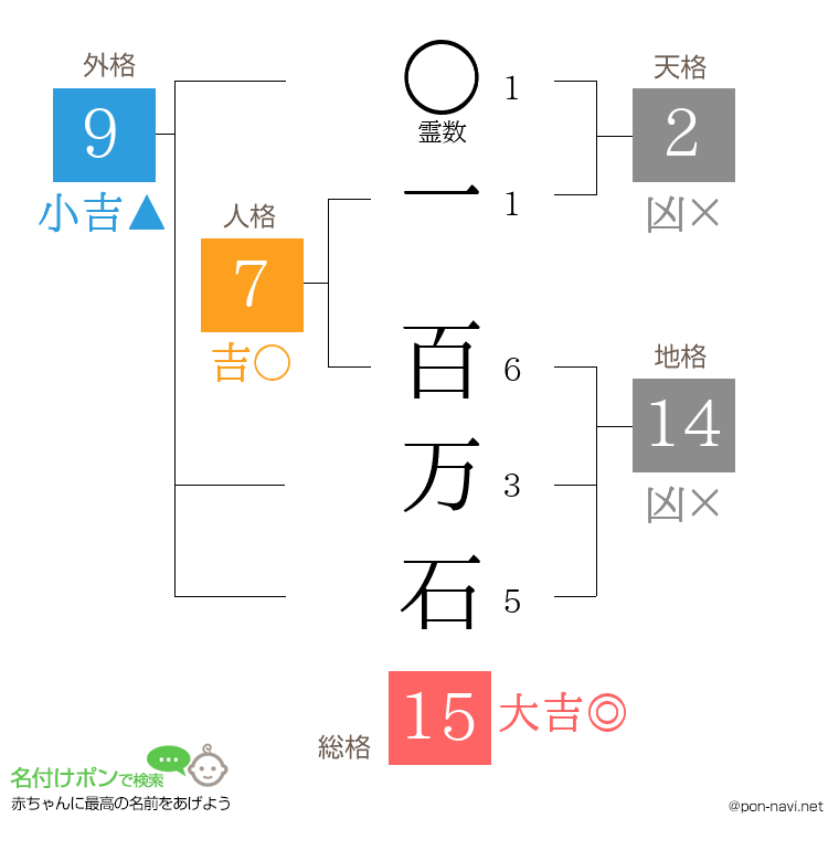 一 百万石さんの姓名判断結果