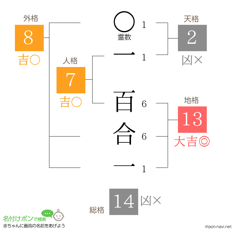 一 百合一さんの姓名判断結果