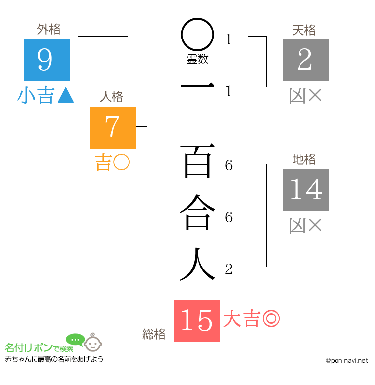 一 百合人さんの姓名判断結果