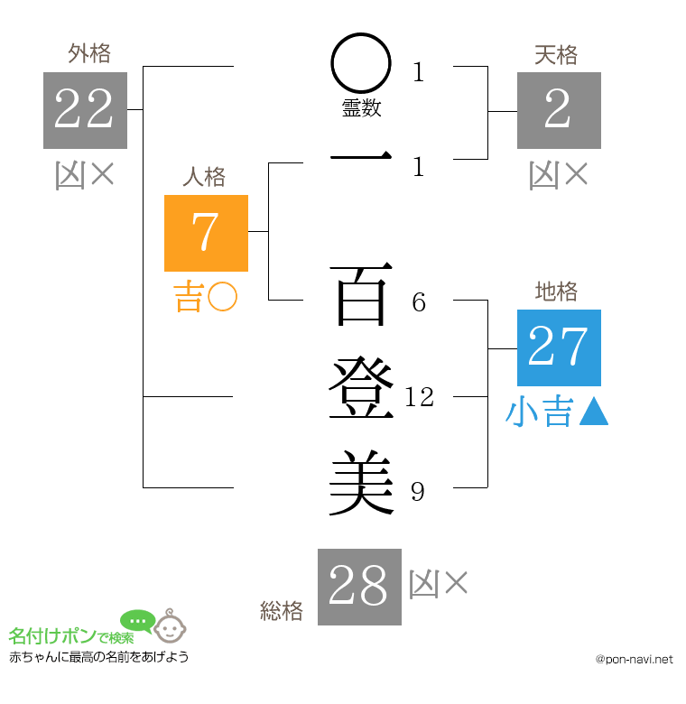 一 百登美さんの姓名判断結果