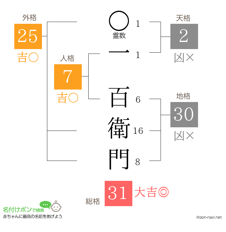一 百衛門さんの姓名判断結果