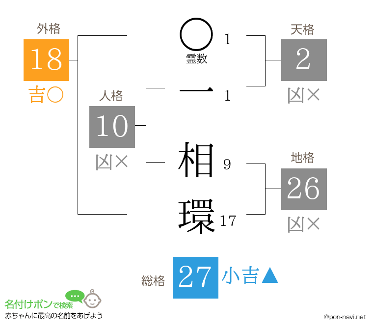 一 相環さんの姓名判断結果