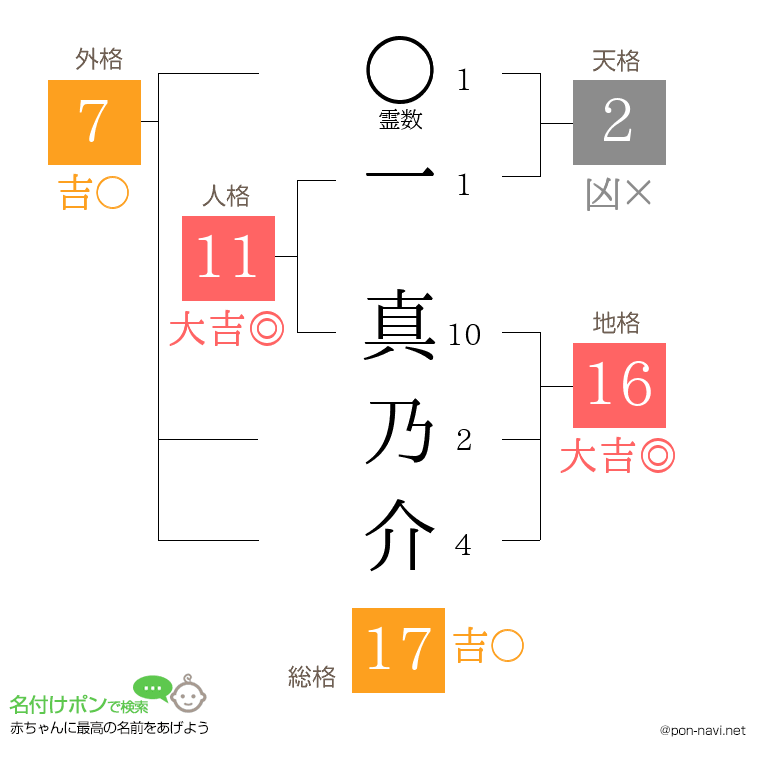 一 真乃介さんの姓名判断結果