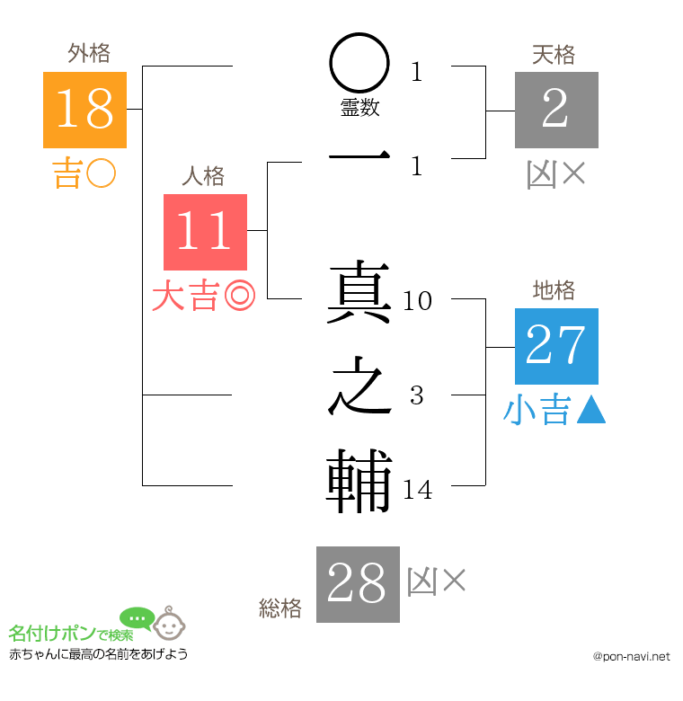 一 真之輔さんの姓名判断結果