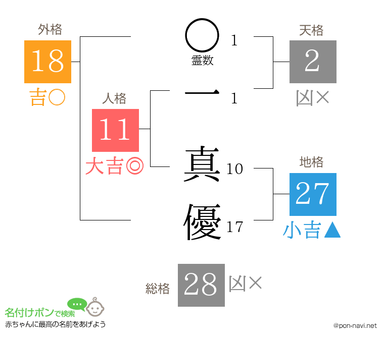 一 真優さんの姓名判断結果