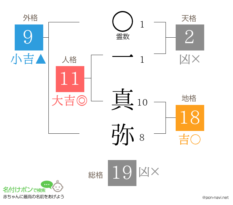 一 真弥さんの姓名判断結果