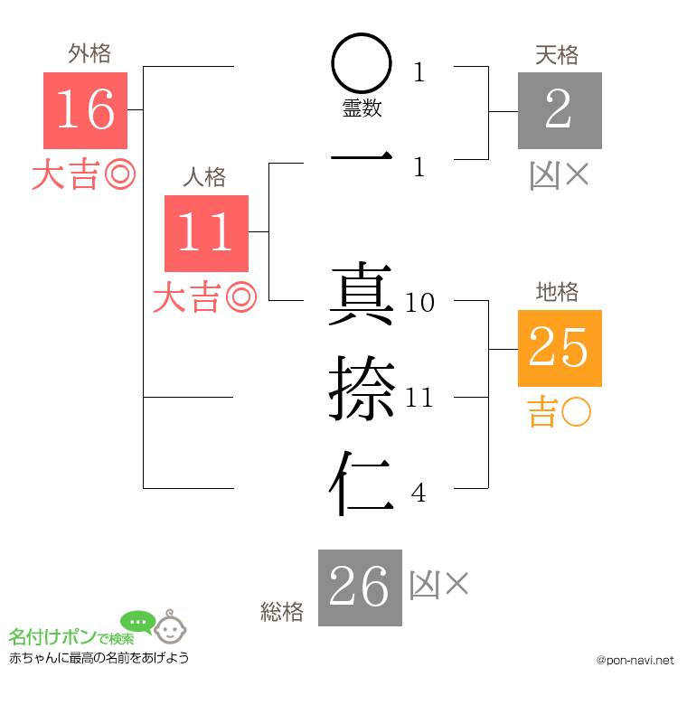 一 真捺仁さんの姓名判断結果