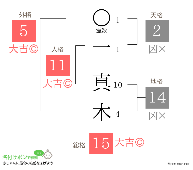 一 真木さんの姓名判断結果