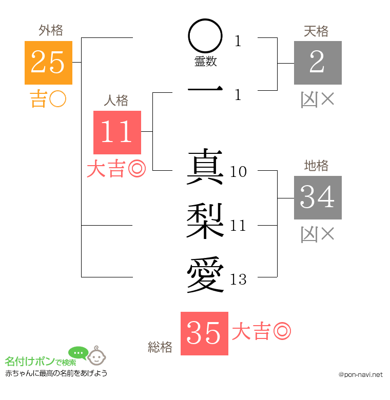 一 真梨愛さんの姓名判断結果