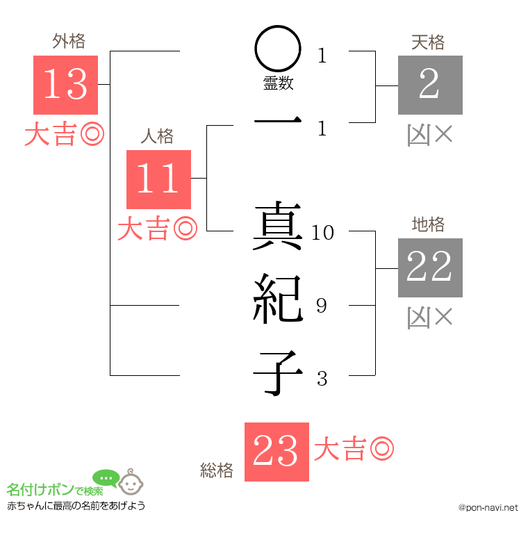 一 真紀子さんの姓名判断結果