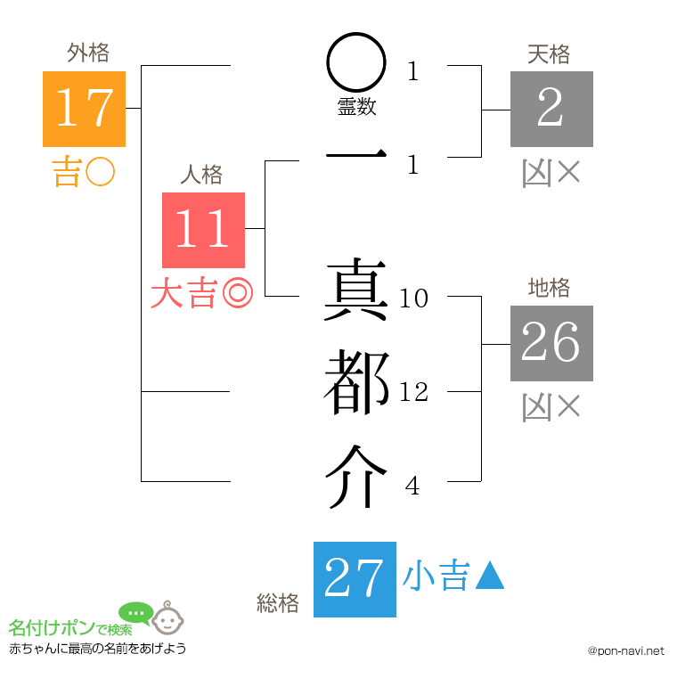 一 真都介さんの姓名判断結果