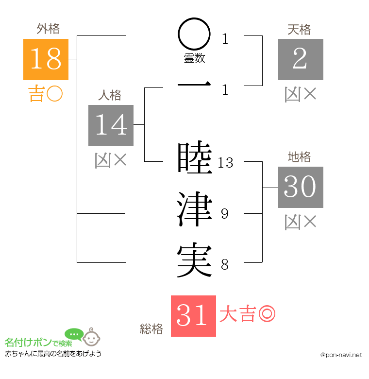 一 睦津実さんの姓名判断結果