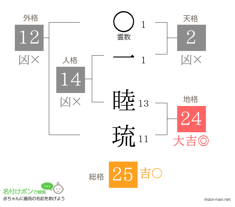 一 睦琉さんの姓名判断結果