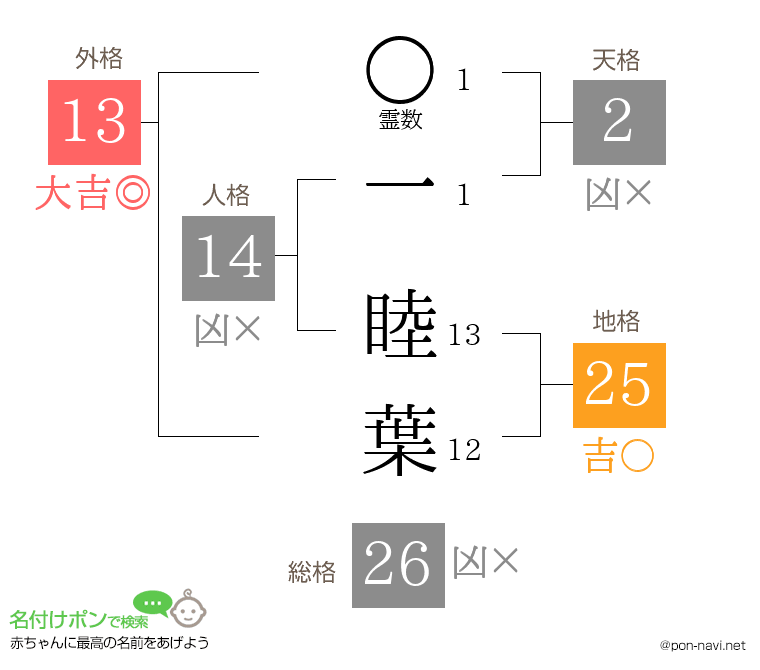 一 睦葉さんの姓名判断結果
