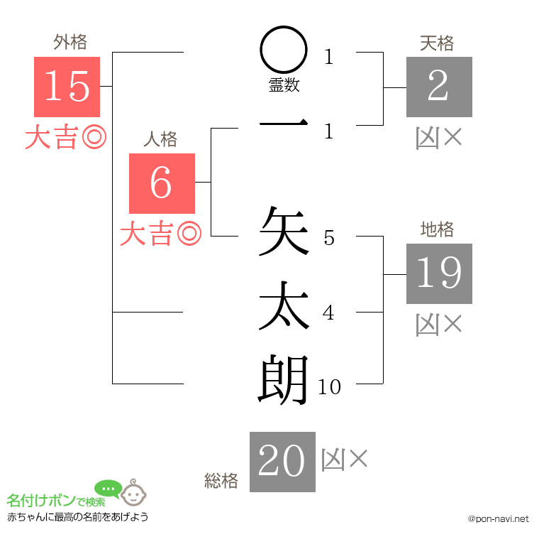 一 矢太朗さんの姓名判断結果