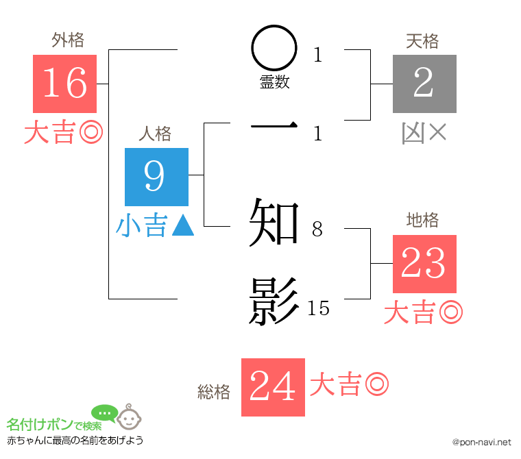 一 知影さんの姓名判断結果