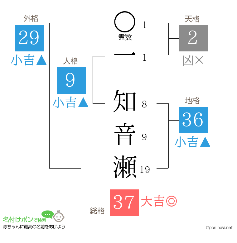 一 知音瀬さんの姓名判断結果