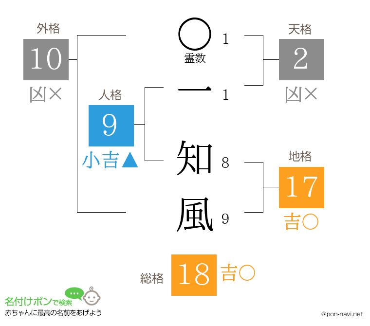 一 知風さんの姓名判断結果