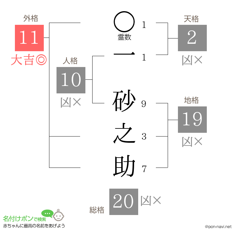 一 砂之助さんの姓名判断結果