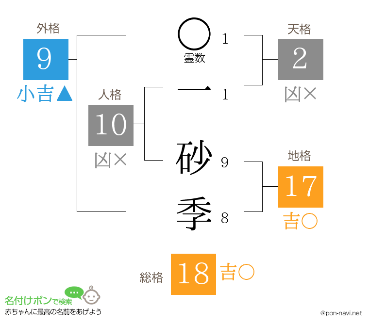 一 砂季さんの姓名判断結果