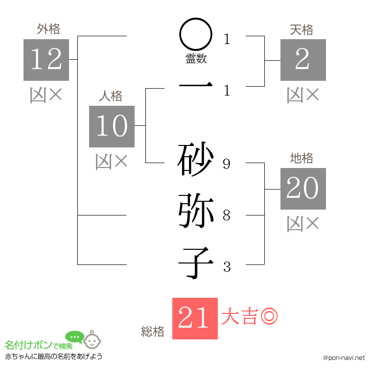 一 砂弥子さんの姓名判断結果