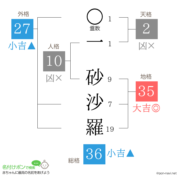一 砂沙羅さんの姓名判断結果