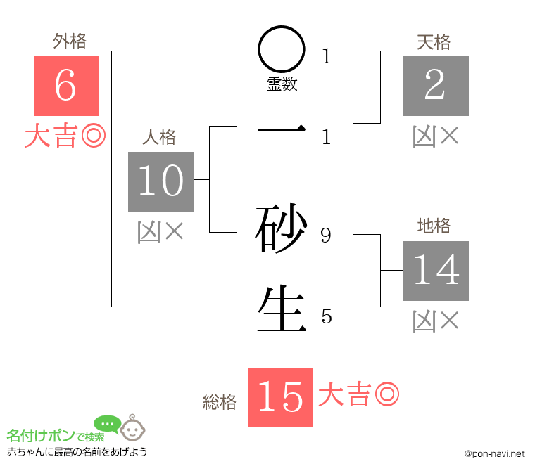 一 砂生さんの姓名判断結果