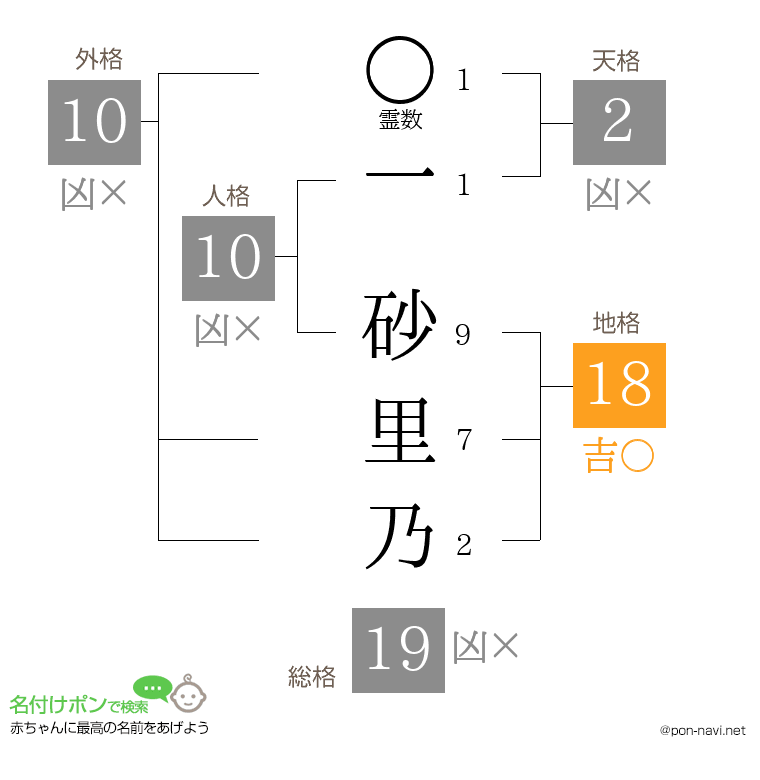 一 砂里乃さんの姓名判断結果