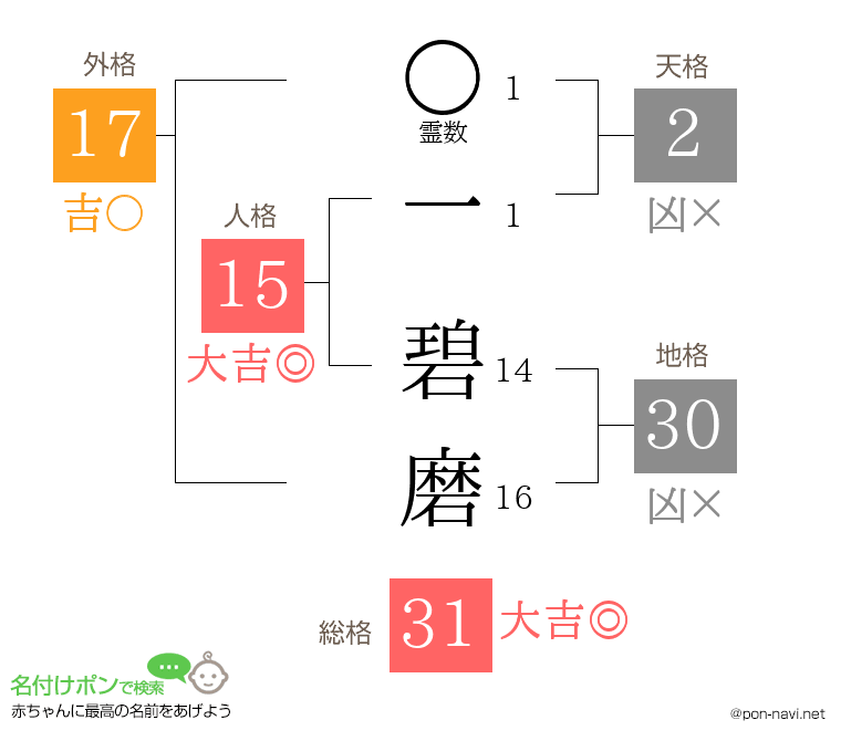 一 碧磨さんの姓名判断結果