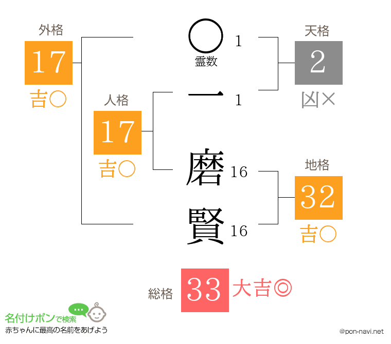 一 磨賢さんの姓名判断結果