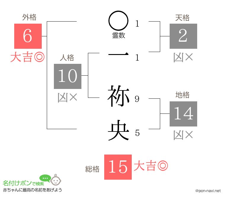 一 祢央さんの姓名判断結果