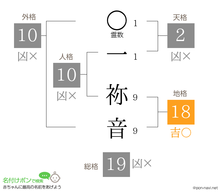 一 祢音さんの姓名判断結果
