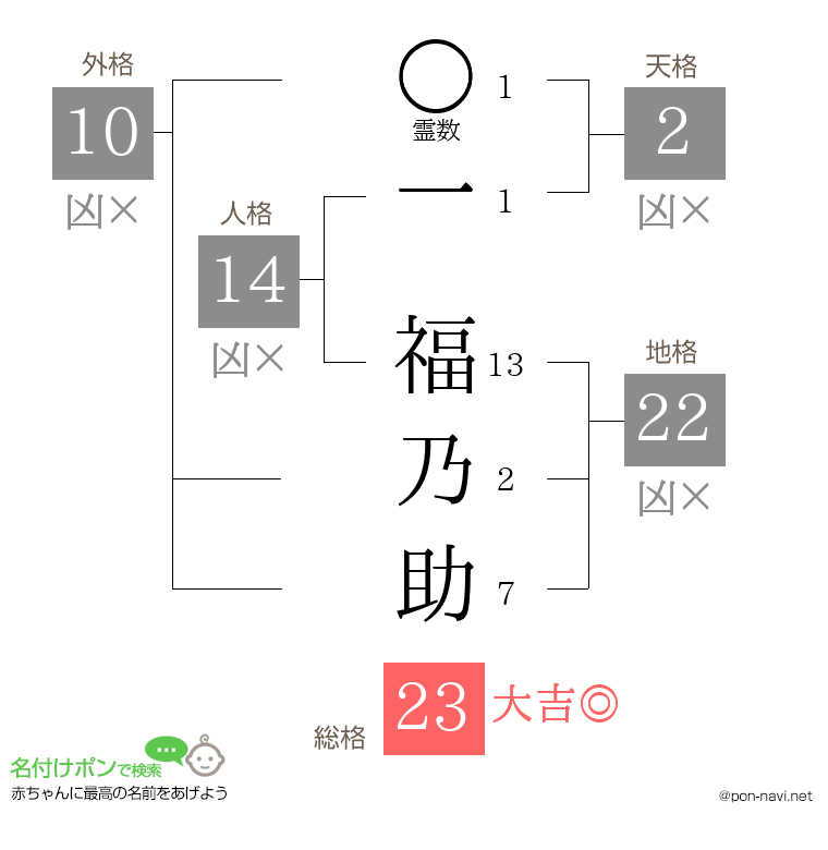 一 福乃助さんの姓名判断結果