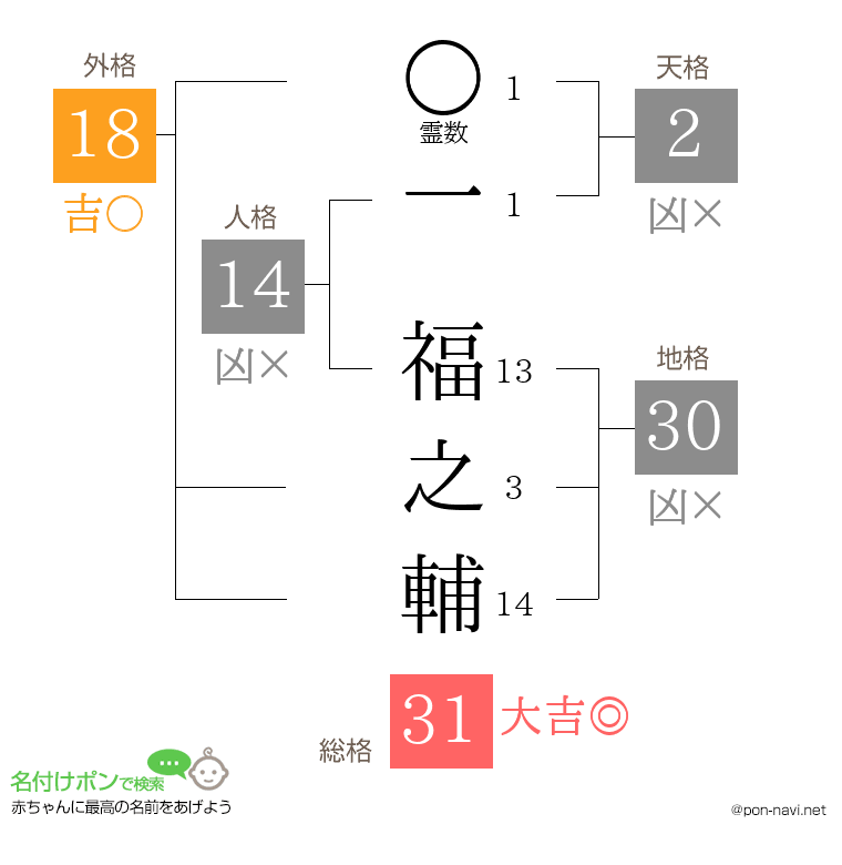 一 福之輔さんの姓名判断結果