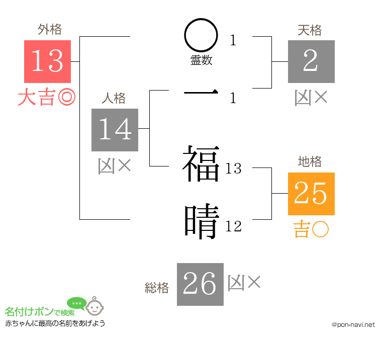 一 福晴さんの姓名判断結果