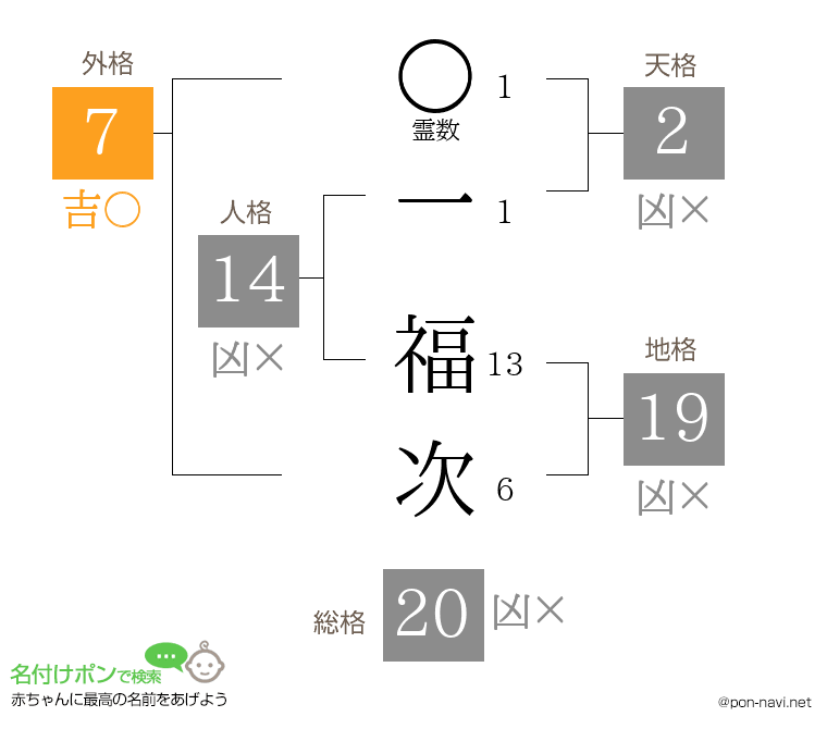 一 福次さんの姓名判断結果