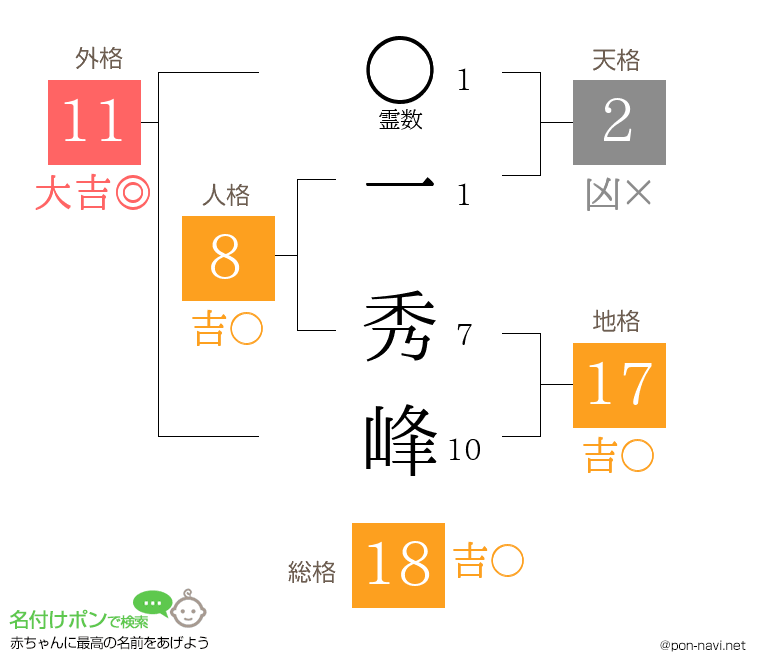一 秀峰さんの姓名判断結果