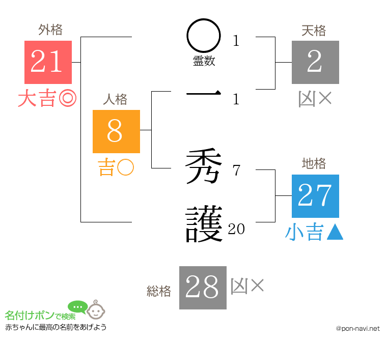 一 秀護さんの姓名判断結果