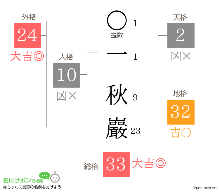 一 秋巖さんの姓名判断結果