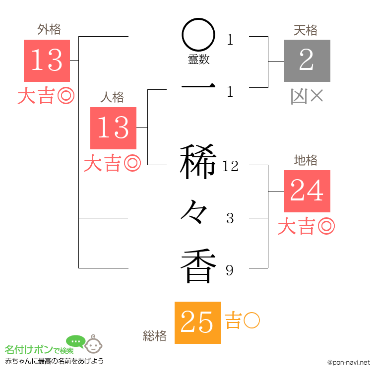 一 稀々香さんの姓名判断結果