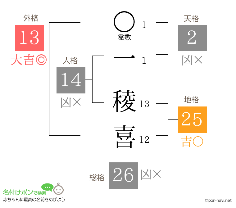 一 稜喜さんの姓名判断結果