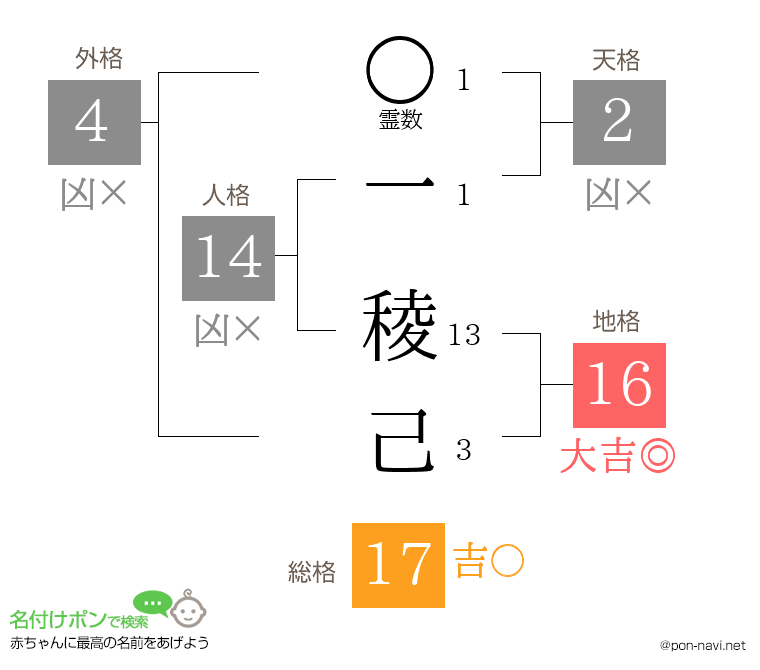 一 稜己さんの姓名判断結果
