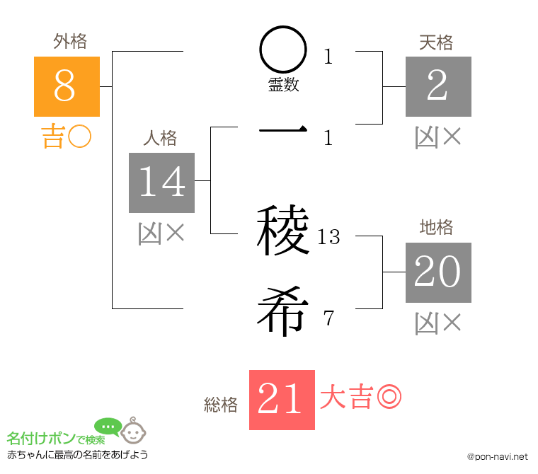 一 稜希さんの姓名判断結果