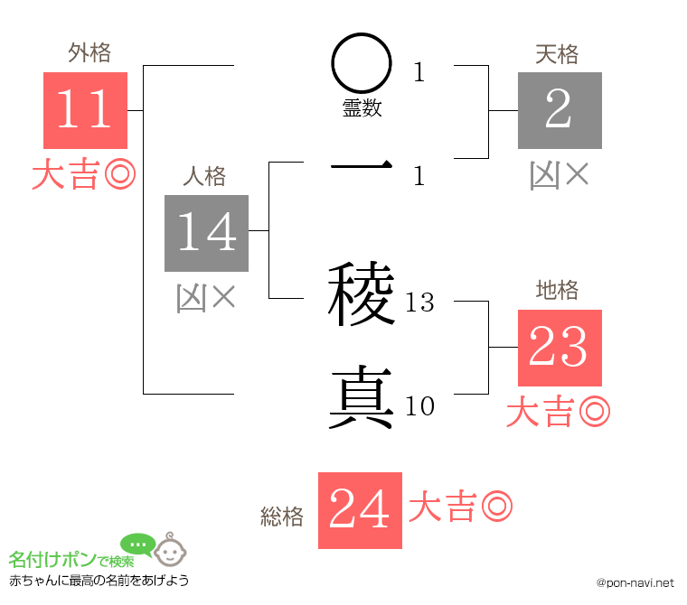 一 稜真さんの姓名判断結果