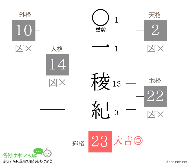 一 稜紀さんの姓名判断結果