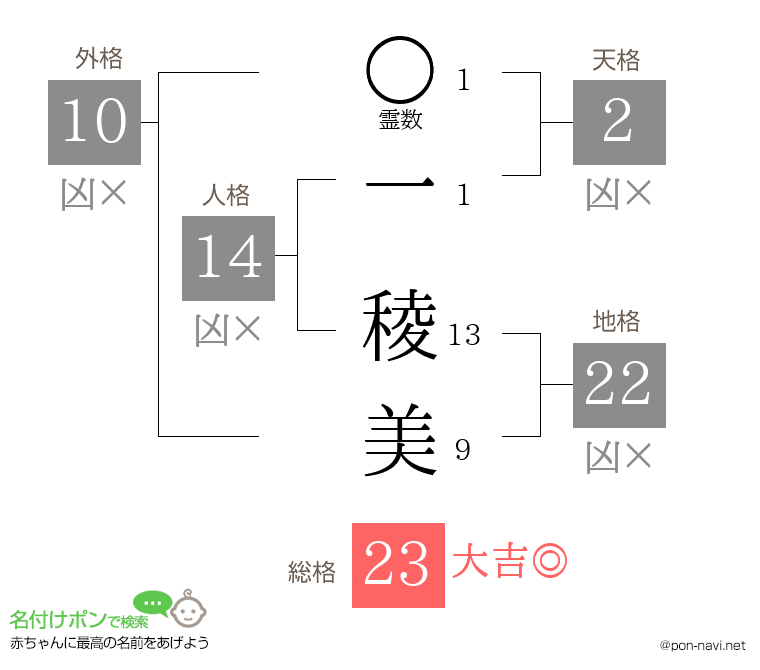 一 稜美さんの姓名判断結果