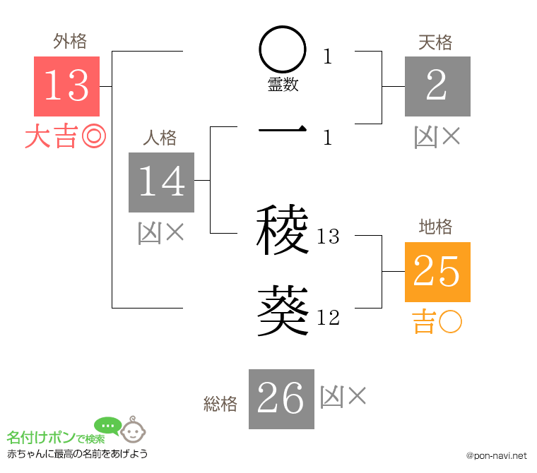 一 稜葵さんの姓名判断結果
